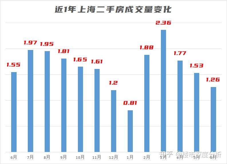 7月上海二手房(7.1-7.16)成交数据出炉!比想像中要差! - 知乎