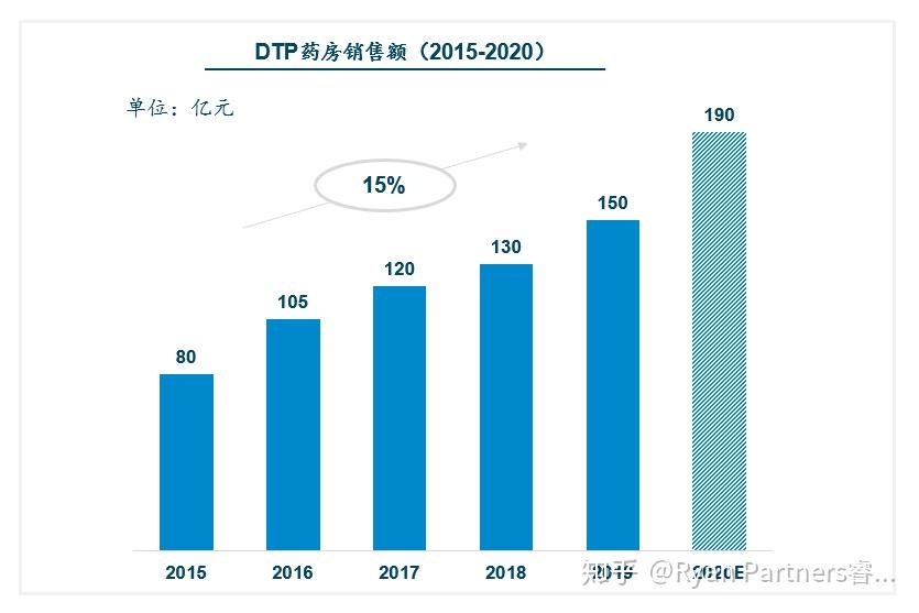 DTP药房专题研究报告 - 知乎