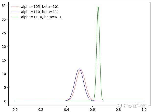 Beta分布与贝叶斯估计