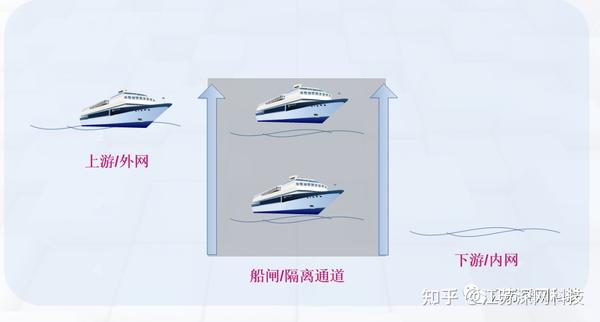 网络边界安全|浅谈网闸与防火墙的区别 - 知乎