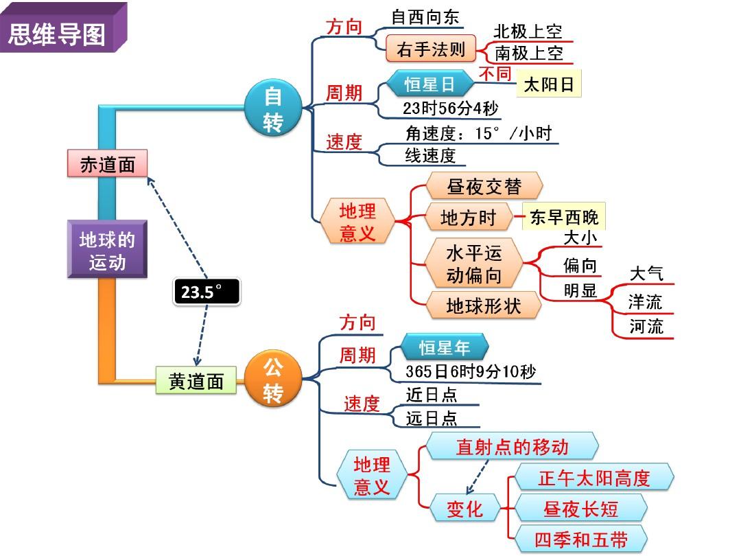 高中地理思维导图汇编14张图包含三年重要知识点文科生收藏