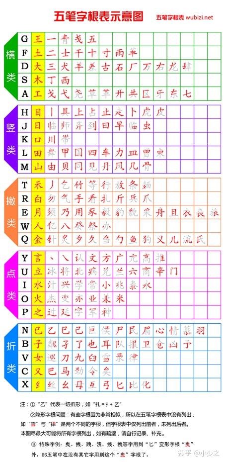 笔记篇&五笔 - 知乎