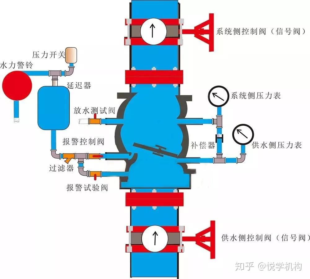 备考建议收藏一级注册消防工程师湿式报警阀汇总