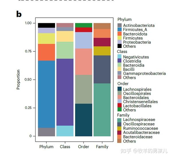 跟着Nature microbiology学作图：R语言ggplot2堆积柱形图每个柱子单独配色/多个图例排序 - 知乎