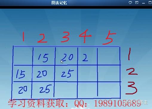 再進一步把各表格縱,橫列各代表什麼內容記住就能輕鬆的把表格全部