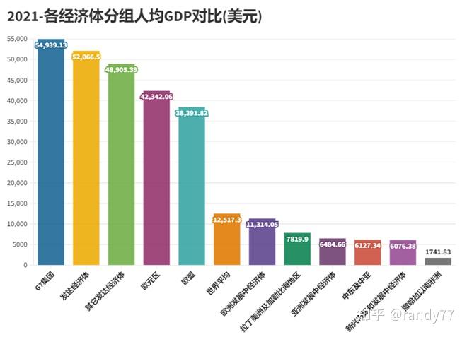 数据看中国vs世界2021年世界各国地区人均gdp排名