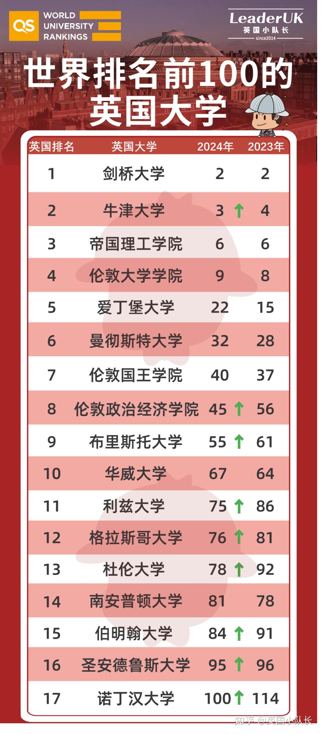 布里斯托大学2024年qs排名攀升6位,重回top 50不是梦!