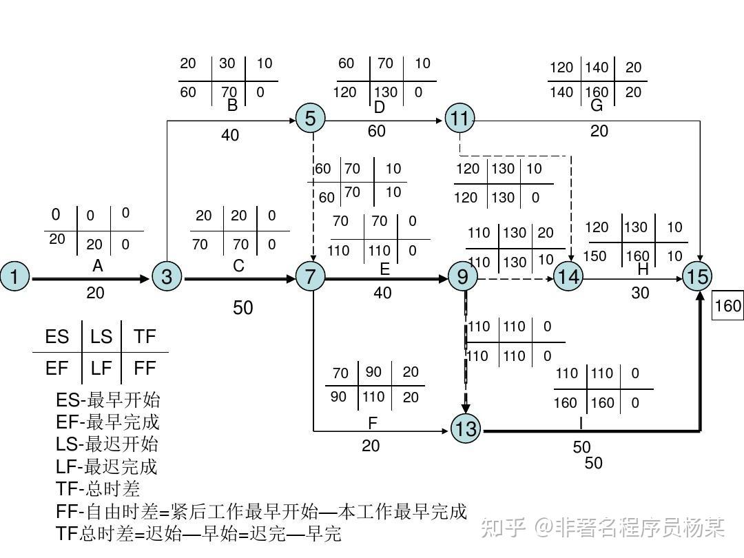 绘制网络计划图步骤图片