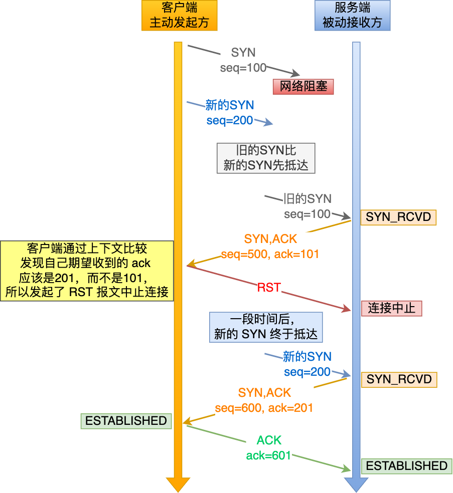 TCP 兩次握手為什麼無法阻止歷史連線？