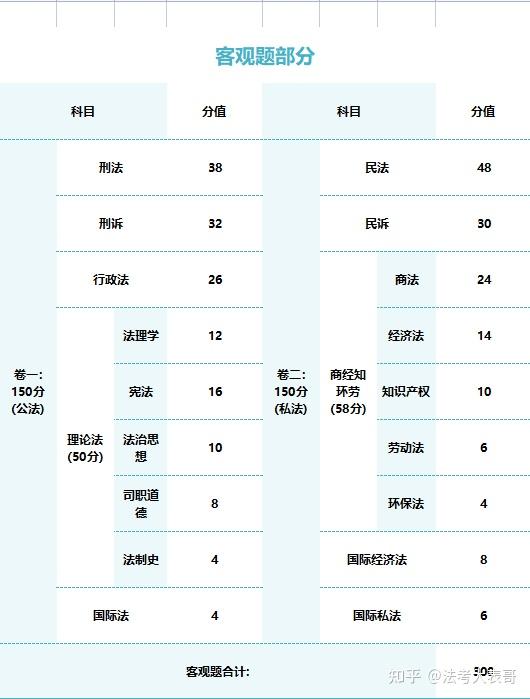 2014年司考分值分布(2014年司法考试成绩公布)