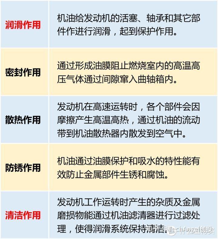 工作原理首先,我们要弄清楚润滑油的功能:机油起润滑作用的工作原理是