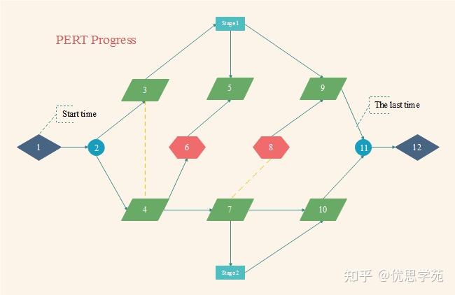 优思学院|用PERT图,让六西格玛项目进度一目了然! - 知乎