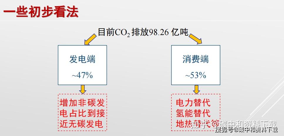 丁仲禮院士中國碳中和框架路線圖研究附文件