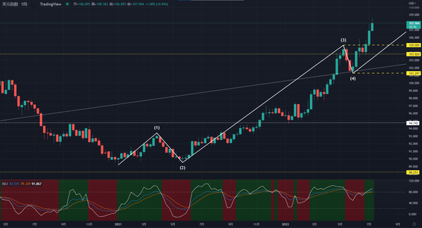 迎来逆转？CPI脱离图表后，美元下跌100多点，黄金深V反弹近40美元！