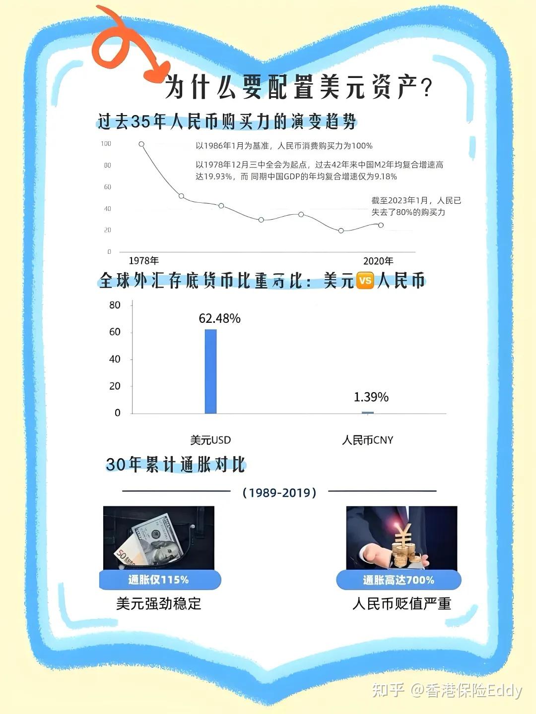 美元为何很强势？为什么香港保险是配置美元资产的最佳途径？如何挑选？一文讲全！ - 知乎