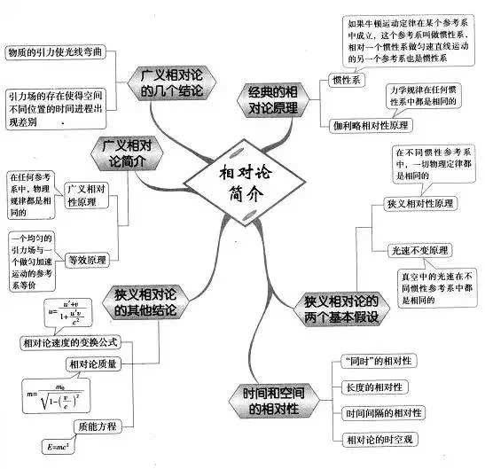 高中物理思維導圖39張圖涵蓋三年所有知識點收藏起來隨時學習