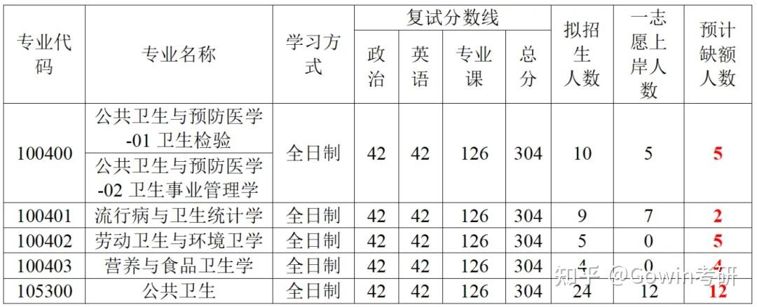 南通大学011 人赞同了该文章专注公共卫生考研6年.gowin考研