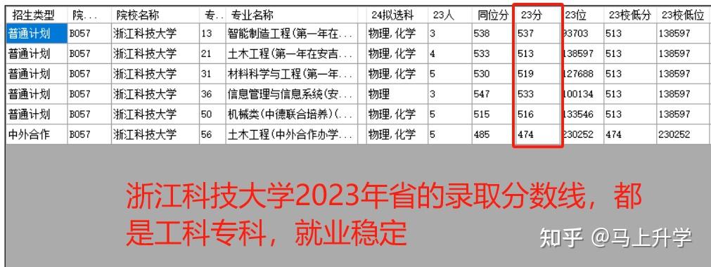 該校在山東省2023年的最低錄取分數線↑該校在山東省2022年的最低