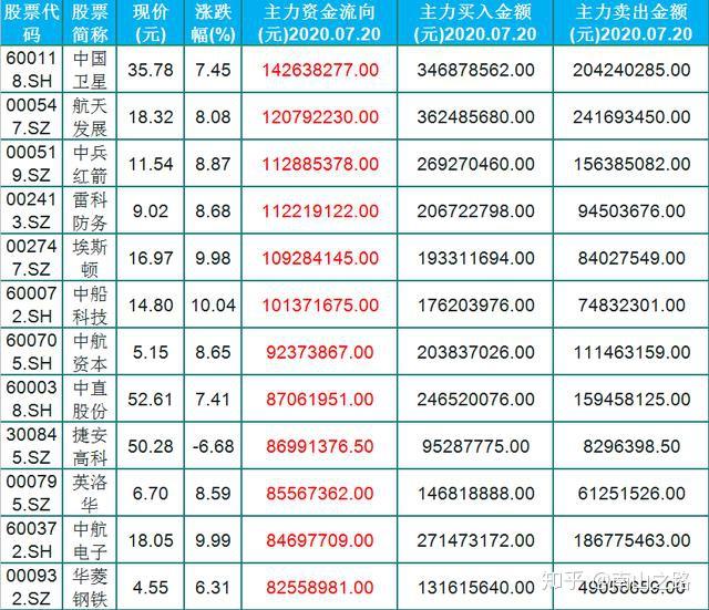 国防军工一度飘红超7亿的主力资金流入军工股名单收藏