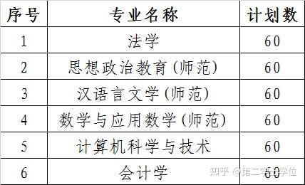 渤海大学2021年第二学士学位招生公告