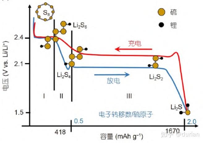 锂硫电池工作原理 - 知乎