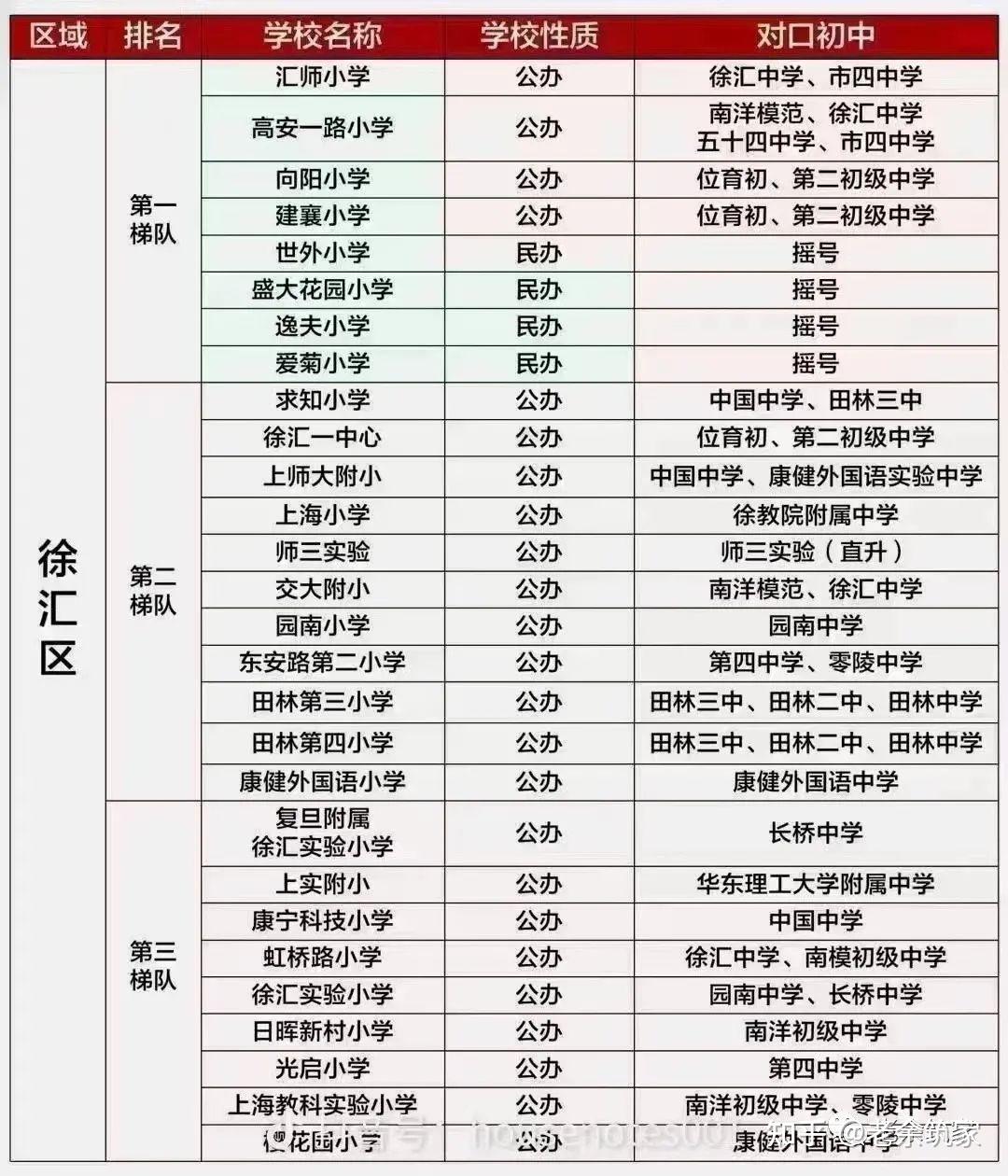 《上海學區房排序規則》