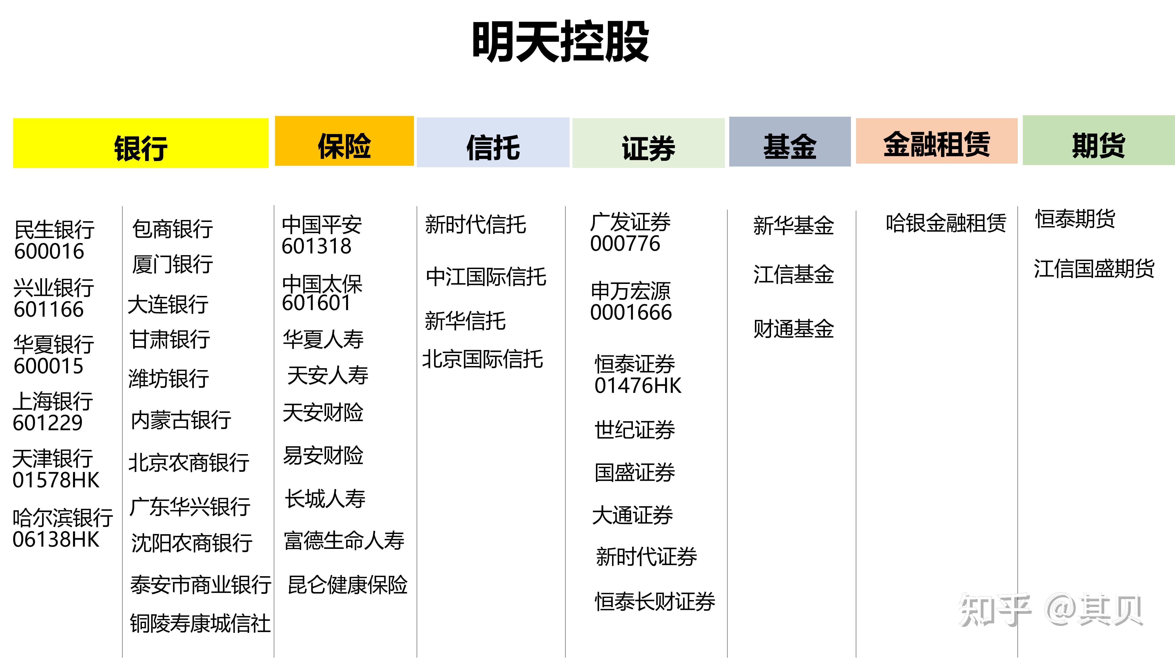 海航系海航系是持股金融机构数量仅次于明天系的民营资本集团,这个