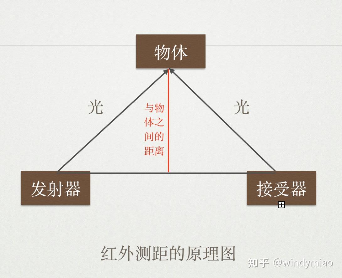 1红外防撞红外避障主要是以红外测距传感器为主