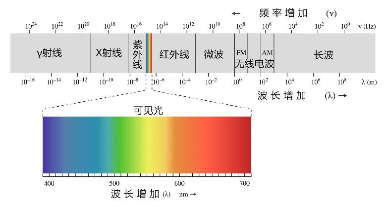电磁波(长波/中波/短波、L/S/Ka/Ku波段、毫米波、红外)波谱 - 知乎