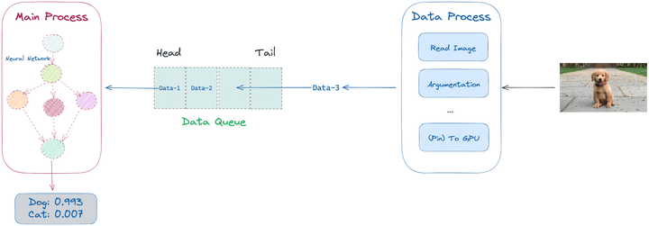 PyTorch DataLoader二三事(上) - 知乎