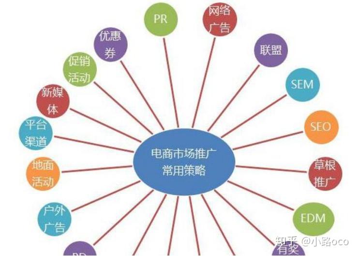有没有人教我怎么做网络推广？