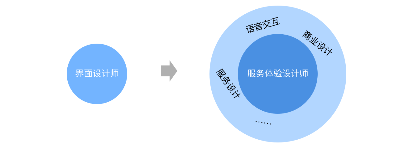 1,理想目标:交互设计师到服务体验设计师