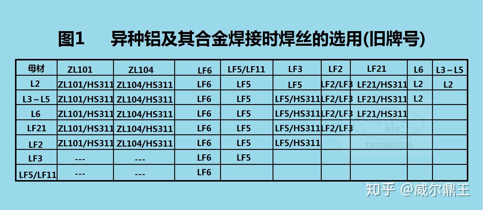 异种铝及其合金焊接时焊丝的选用