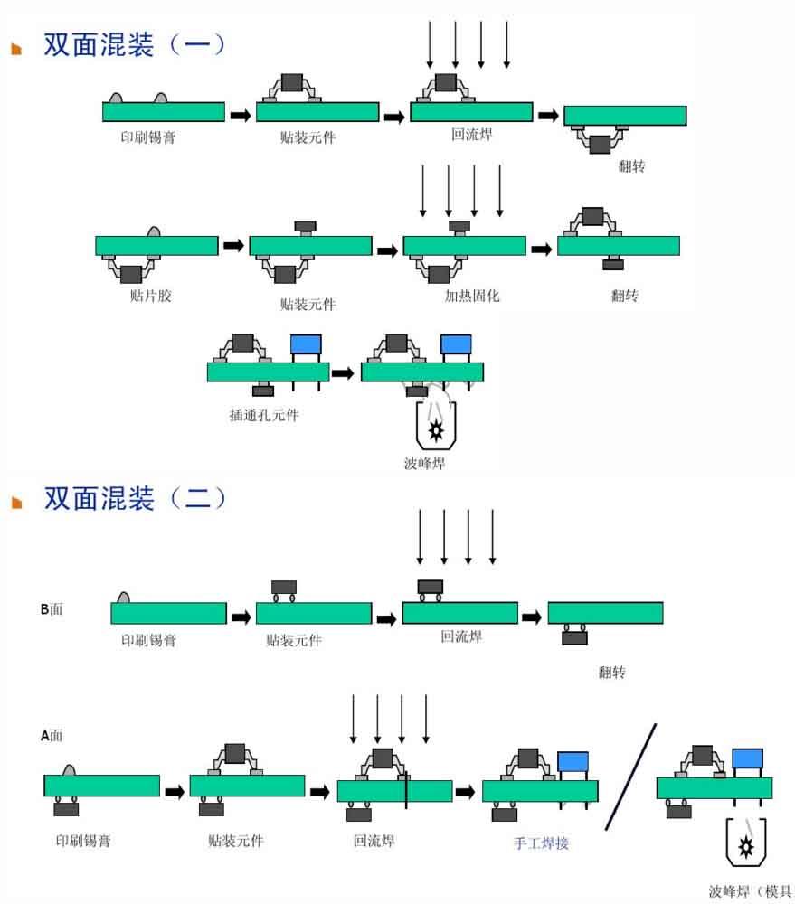 PCBA工艺流程(图文描述) - 知乎