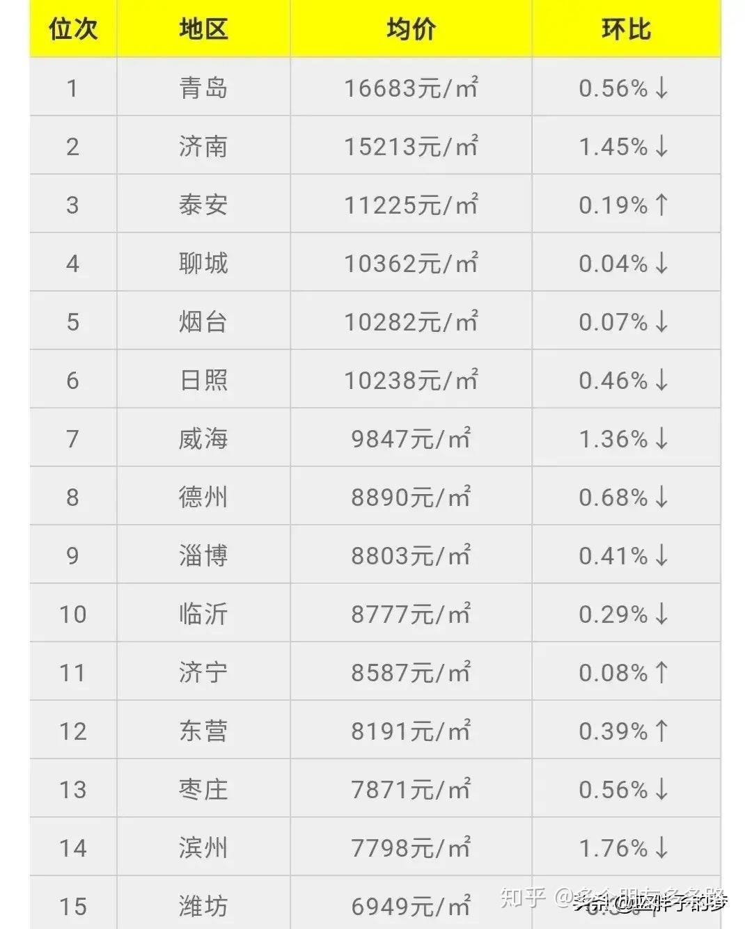 2020年山东各大城市房价排行榜