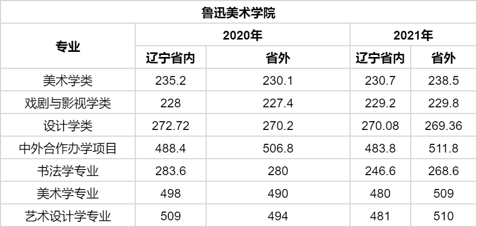 北京電影學院(放大查看原圖)中央美術學院今天跟隨老師來看看這些院校