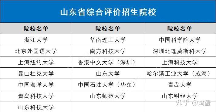 全国31省市综合评价招生院校名单最全汇总 - 知乎