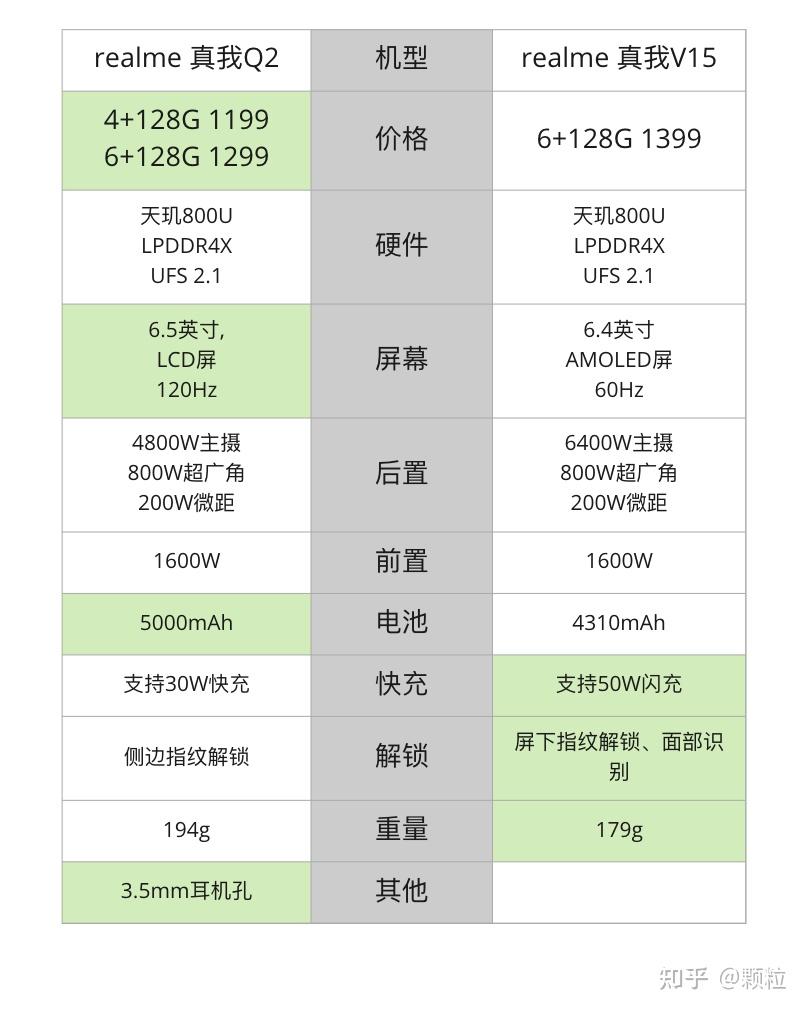 realme真我q2和真我v15怎么选
