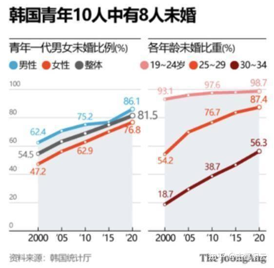 紐約時報預測60年代末韓國人口將銳減至3500萬以下如何解讀該數據將