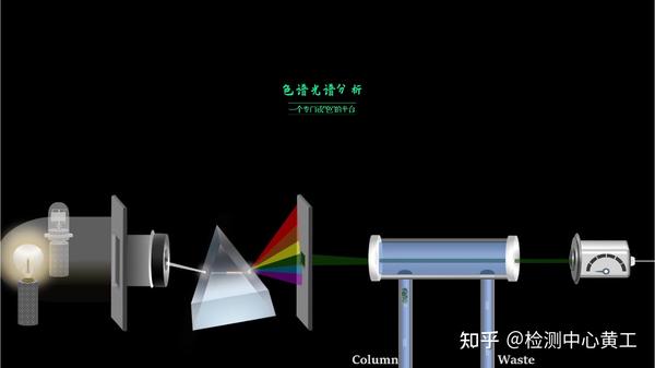 入门必看!高效液相色谱(HPLC)原理动画版,非常棒! - 知乎