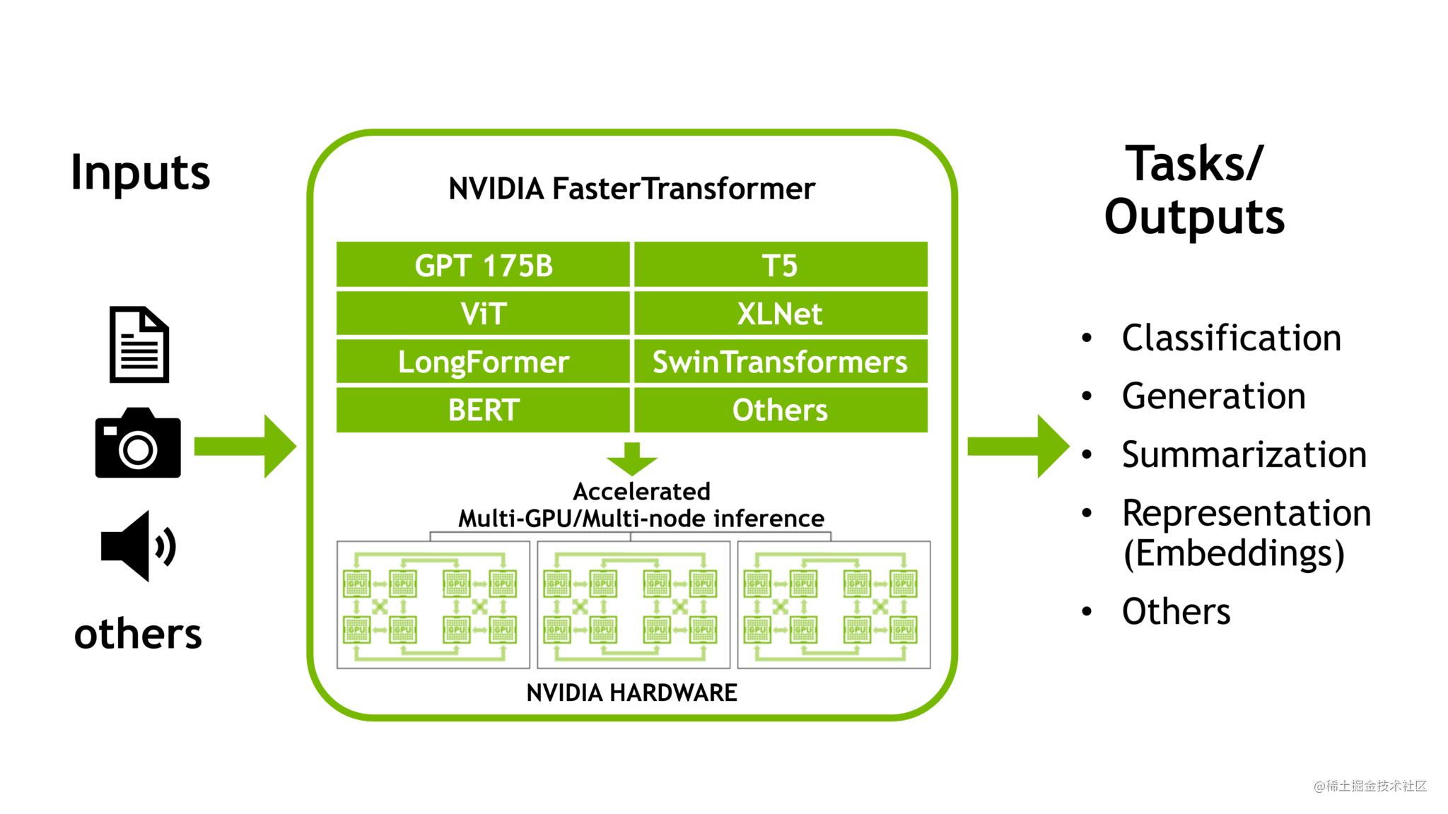 有没有大模型推理加速引擎FasterTransformer入门级教程?