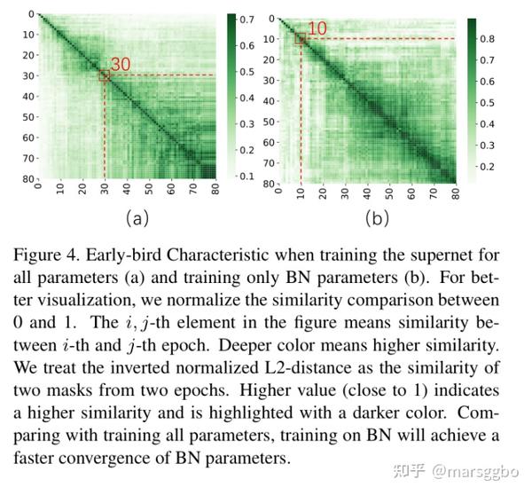 ICCV 2021 | BN-NAS: 只训练BN层来自动搜索模型- 知乎