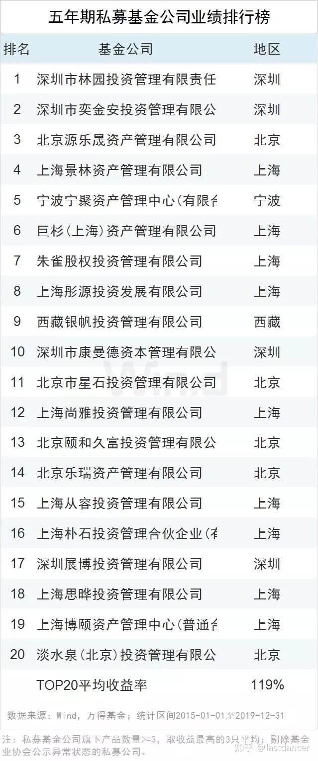 私募基金年均收入证明 zhuanlan.zhihu.com