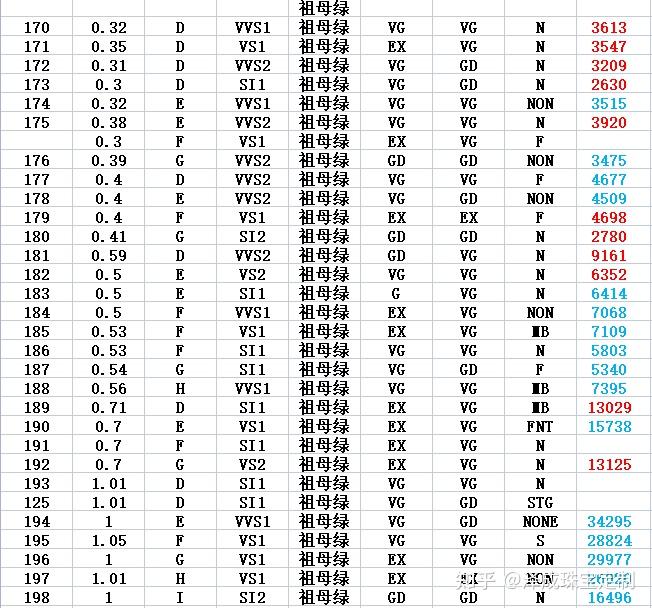 30分—1克拉以上异形钻石报价表 - 知乎
