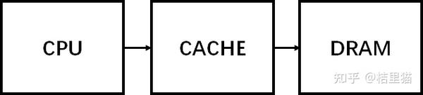计算机体系架构——一文读懂Cache(一) - 知乎
