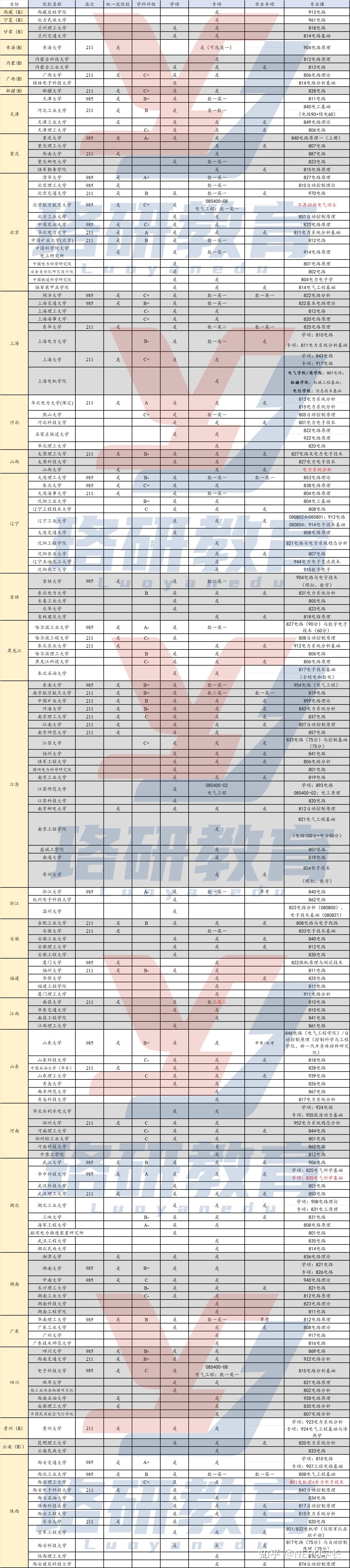 西藏農牧學院,桂林電子科技大學,重慶郵電大學,上海電機學院,石家莊