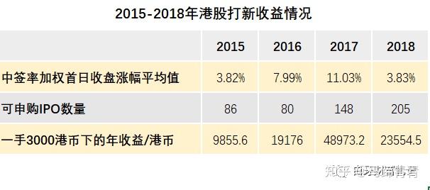 鉴于涨幅与一手中签率的匹配问题,不能将中签率平均值与涨幅平均值