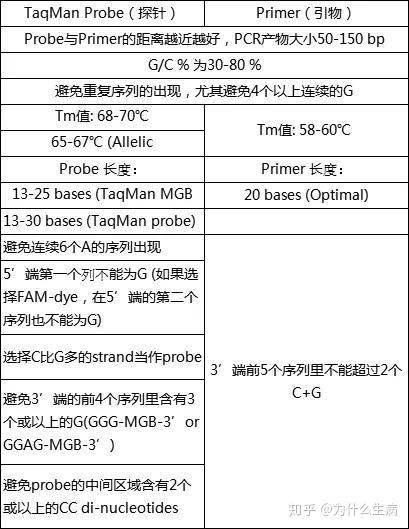 荧光定量PCR引物探针设计原则 - 知乎