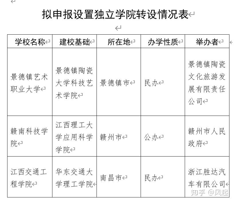 独立学院转设到底什么意思啊