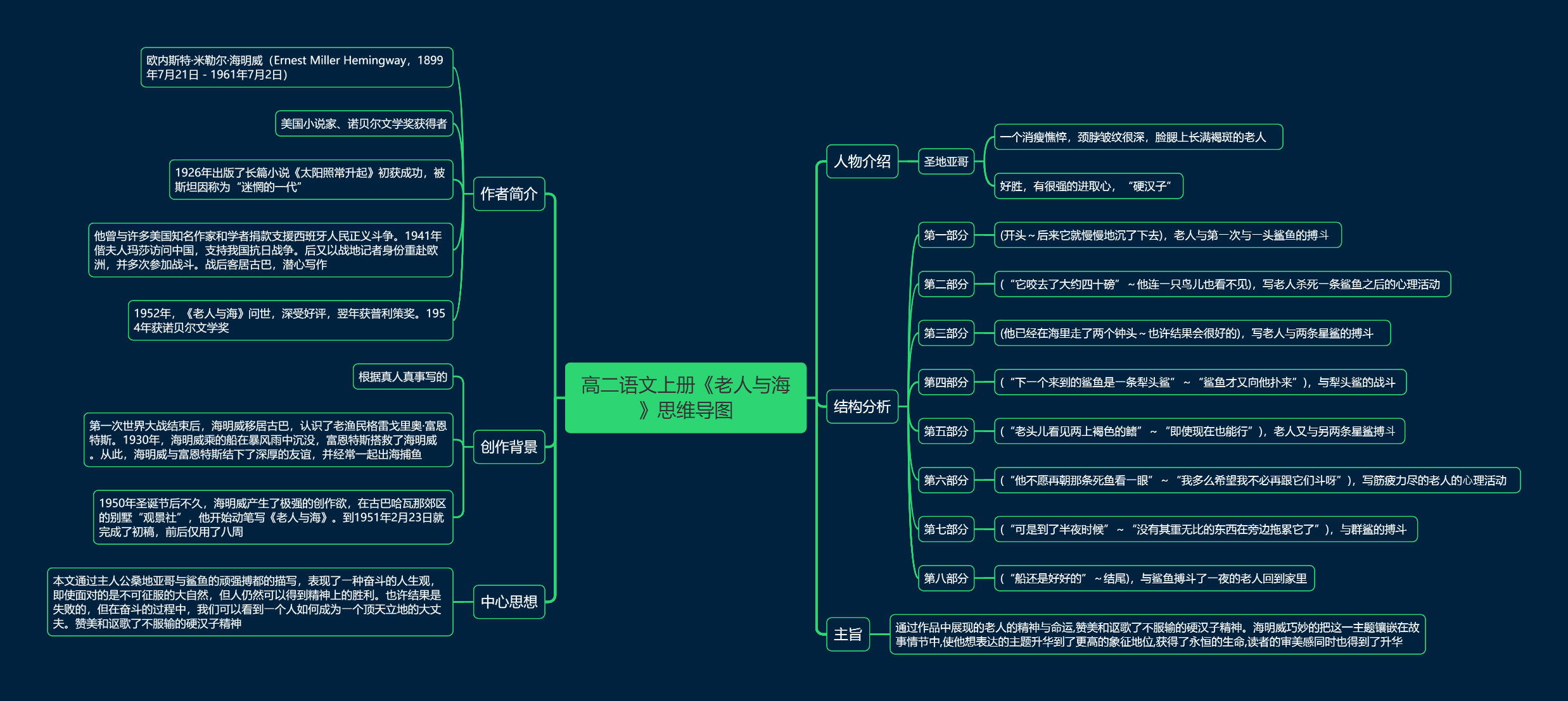 读书笔记:《老人与海》章节梳理及人物介绍